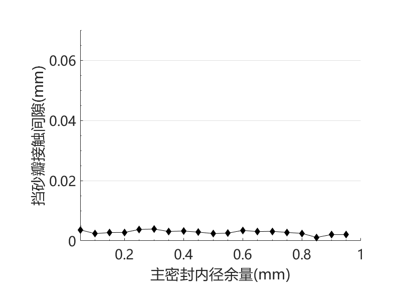 异型密封圈计算泄漏量与参数化优化过程仿真（带仿真文件）的图6